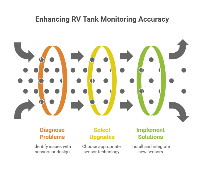 Enhancing RV Tank Monitoring Accuracy